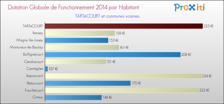Montant des dotations globales de fonctionnement DGF par Habitant pour TARTéCOURT et les communes proches en 2014. Comparaison des des dotations globales de fonctionnement DGF par habitant pour TARTéCOURT et les communes voisines en 2014.