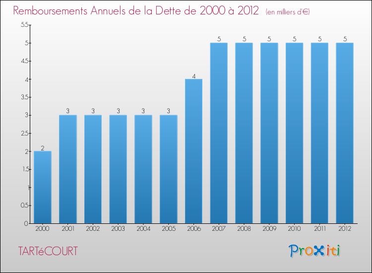 Evolution de l'annuité de la dette pour la commune de TARTéCOURT de 2000 à 2012 Annuités de la dette pour TARTéCOURT de 2000 à 2012