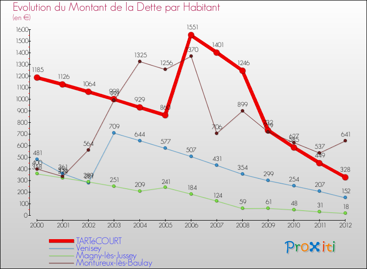 Evolution de la dette par habitant pour la commune de TARTéCOURT et les communes proches de 2000 à 2012 Comparaison de la dette par habitant pour TARTéCOURT et les communes voisines de 2000 à 2012