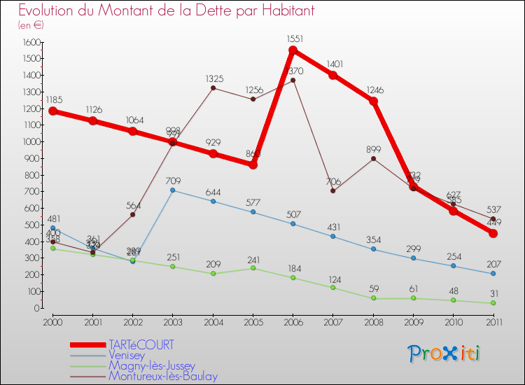 Evolution de la dette par habitant pour la commune de TARTéCOURT et les communes proches Comparaison de la dette par habitant pour TARTéCOURT et les communes voisines
