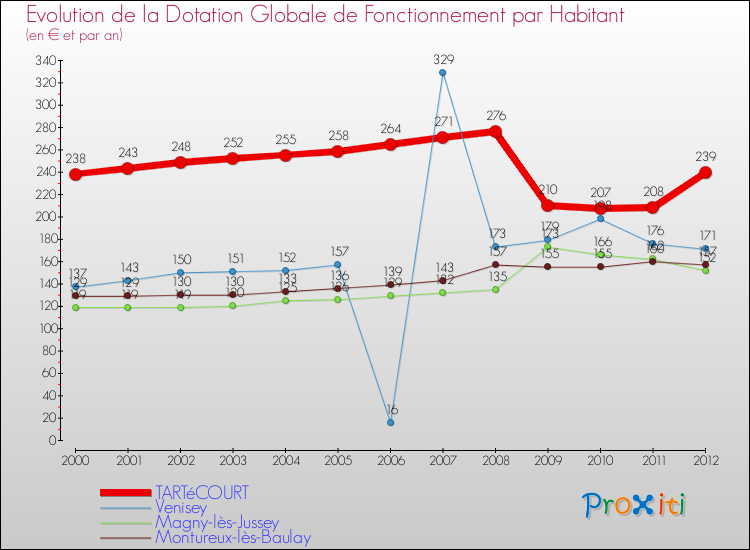 Evolution et montant de la dotation globale de fonctionnement par Habitant pour TARTéCOURT et les communes proches Comparaison des dotations globales de fonctionnement par habitant pour TARTéCOURT et les communes voisines