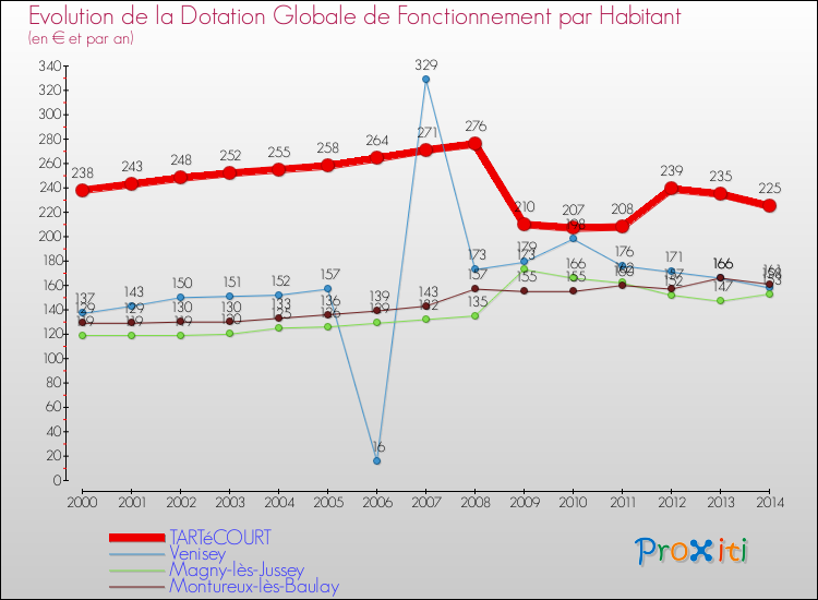 Evolution et montant de la dotation globale de fonctionnement par Habitant pour TARTéCOURT et les communes proches de 2000 à 2014. Comparaison des dotations globales de fonctionnement par habitant pour TARTéCOURT et les communes voisines de 2000 à 2014.