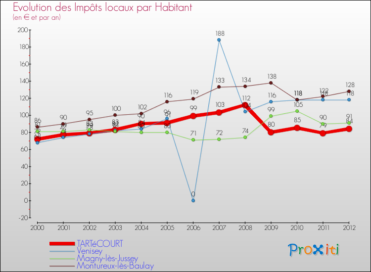 Evolution et montant des impôts locaux par Habitant pour TARTéCOURT et les communes proches Comparaison des impôts locaux par habitant pour TARTéCOURT et les communes voisines