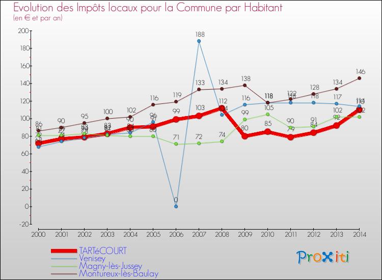 Evolution et montant des impôts locaux par Habitant pour TARTéCOURT et les communes proches de 2000 à 2014 Comparaison des impôts locaux par habitant pour TARTéCOURT et les communes voisines de 2000 à 2014