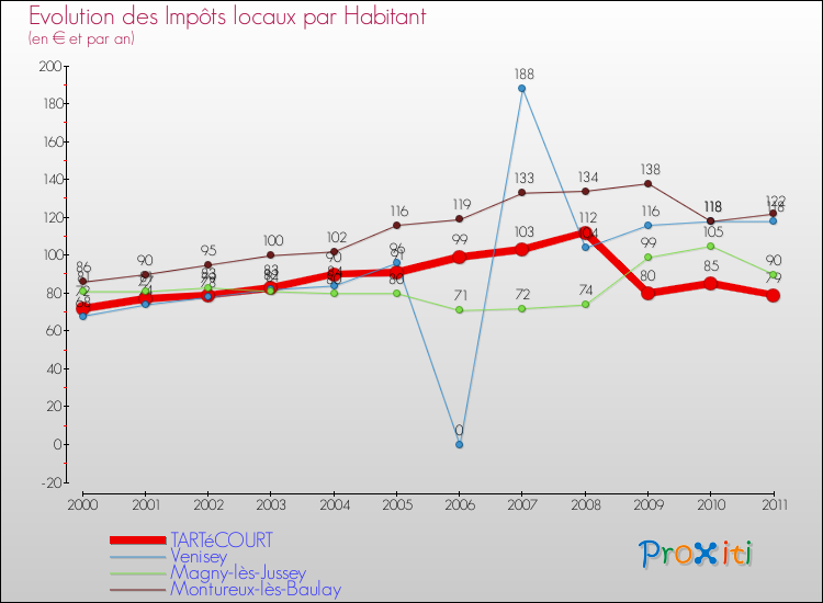 Evolution et montant des impôts locaux par Habitant pour TARTéCOURT et les communes proches Comparaison des impôts locaux par habitant pour TARTéCOURT et les communes voisines