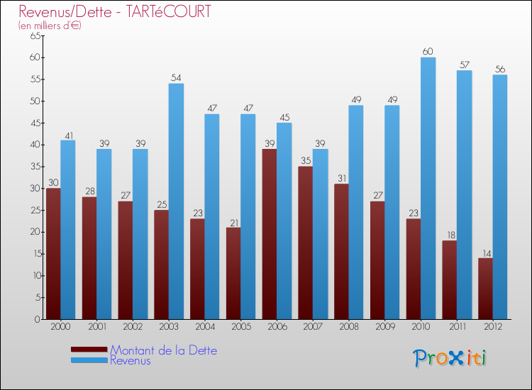 Evolution comparée de la dette et des revenus pour la commune de TARTéCOURT de 2000 à 2012 Comparaison de la dette et des revenus pour TARTéCOURT de 2000 à 2012