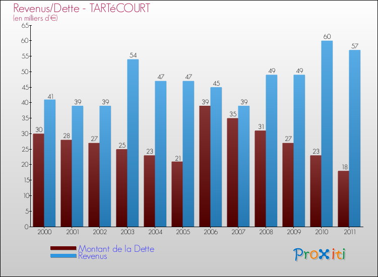 Evolution comparée de la dette et des revenus pour la commune de TARTéCOURT de 2000 à 2011 Comparaison de la dette et des revenus pour TARTéCOURT de 2000 à 2011