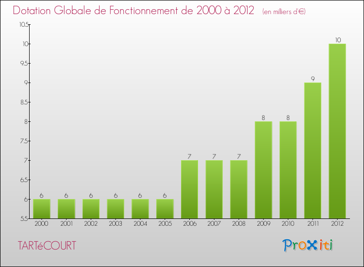 Evolution du montant de la Dotation Globale de Fonctionnement pour la commune de TARTéCOURT de 2000 à 2012 Evolution du montant de la Dotation Globale de Fonctionnement pour TARTéCOURT de 2000 à 2012