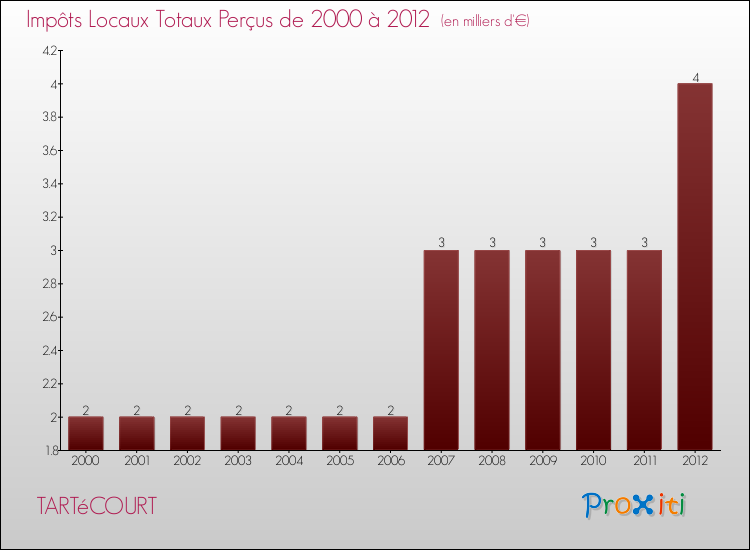 Evolution des Impôts Locaux pour la commune de TARTéCOURT de 2000 à 2012 Evolution des Impôts Locaux pour TARTéCOURT de 2000 à 2012
