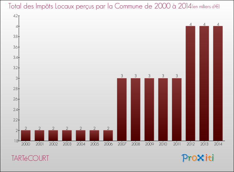 Evolution des Impôts Locaux pour la commune de TARTéCOURT de 2000 à 2014 Evolution des Impôts Locaux pour TARTéCOURT de 2000 à 2014