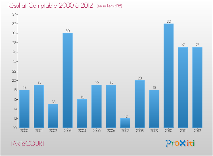 Evolution du résultat comptable pour la commune de TARTéCOURT de 2000 à 2012 Evolution du résultat comptable pour TARTéCOURT de 2000 à 2012