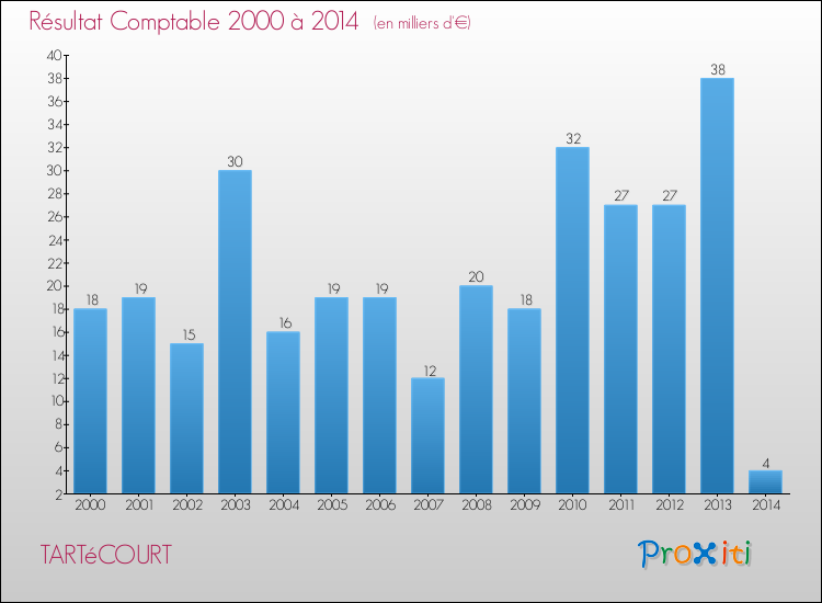 Evolution du résultat comptable pour la commune de TARTéCOURT de 2000 à 2014 Evolution du résultat comptable pour TARTéCOURT de 2000 à 2014