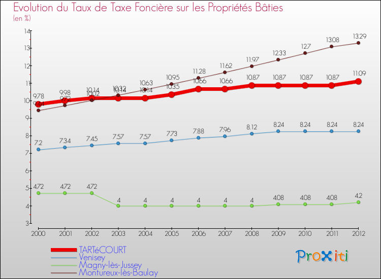 Evolution du taux de la taxe foncière sur le bati pour TARTéCOURT et les communes proches de 2000 à 2012 Comparaison des taux de taxe foncière sur le bati pour TARTéCOURT et les communes voisines de 2000 à 2012