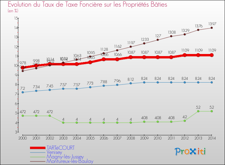 Evolution du taux de la taxe foncière sur le bati pour TARTéCOURT et les communes proches de 2000 à 2014 Comparaison des taux de taxe foncière sur le bati pour TARTéCOURT et les communes voisines de 2000 à 2014