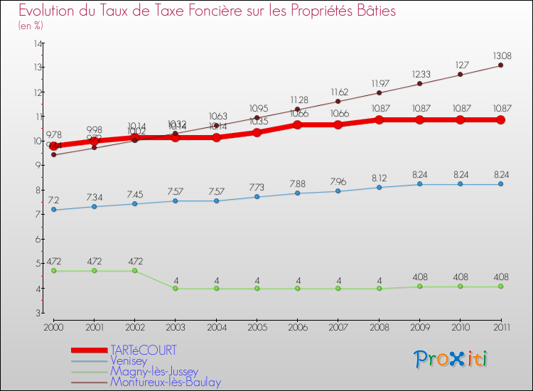 Evolution du taux de la taxe foncière sur le bati pour TARTéCOURT et les communes proches Comparaison des taux de taxe foncière sur le bati pour TARTéCOURT et les communes voisines
