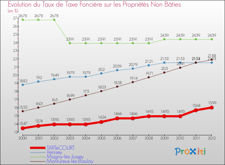 Evolution du taux de la taxe foncière sur les immeubles et terrains non batis pour TARTéCOURT et les communes proches de 2000 à 2012 Comparaison des taux de la taxe foncière sur les immeubles et terrains non batis pour TARTéCOURT et les communes voisines de 2000 à 2012