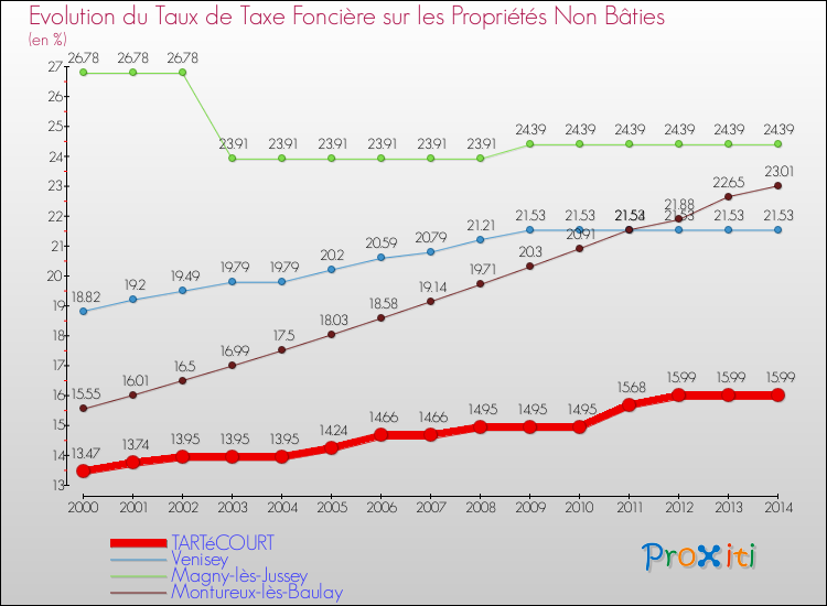 Evolution du taux de la taxe foncière sur les immeubles et terrains non batis pour TARTéCOURT et les communes proches de 2000 à 2014 Comparaison des taux de la taxe foncière sur les immeubles et terrains non batis pour TARTéCOURT et les communes voisines de 2000 à 2014