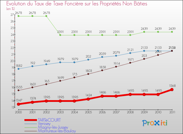 Evolution du taux de la taxe foncière sur les immeubles et terrains non batis pour TARTéCOURT et les communes proches Comparaison des taux de la taxe foncière sur les immeubles et terrains non batis pour TARTéCOURT et les communes voisines