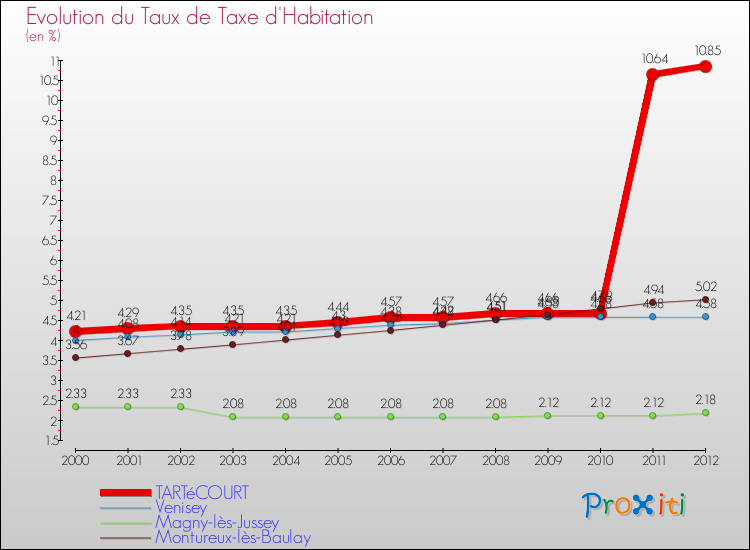 Evolution du taux de la taxe d'habitation pour TARTéCOURT et les communes proches Comparaison des taux de la taxe d'habitation pour TARTéCOURT et les communes voisines