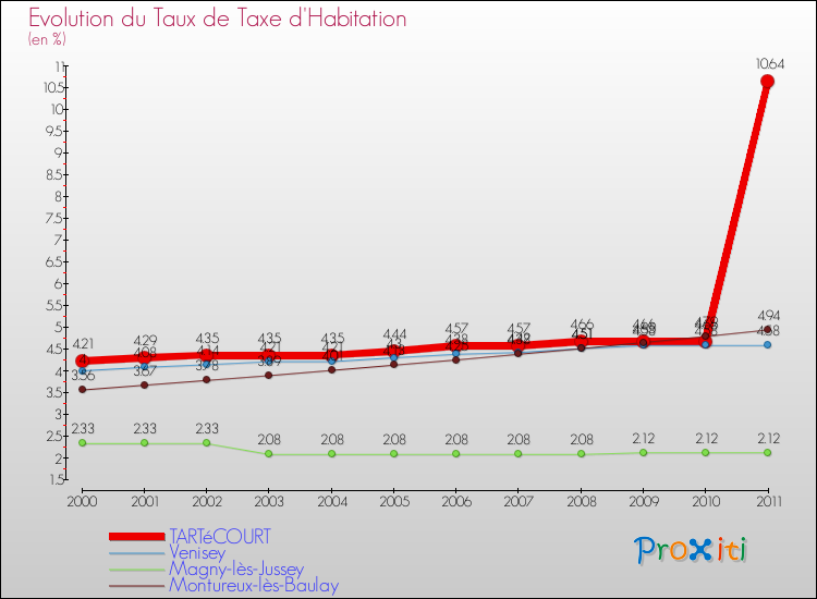 Evolution du taux de la taxe d'habitation pour TARTéCOURT et les communes proches Comparaison des taux de la taxe d'habitation pour TARTéCOURT et les communes voisines