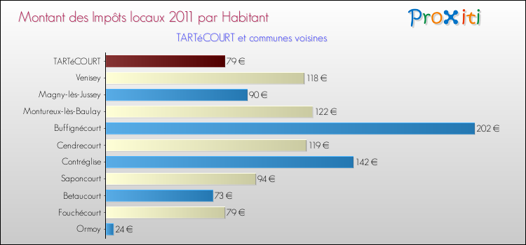 Montant des impôts locaux par Habitant pour TARTéCOURT et les communes proches Comparaison des impôts locaux par habitant pour TARTéCOURT et les communes voisines