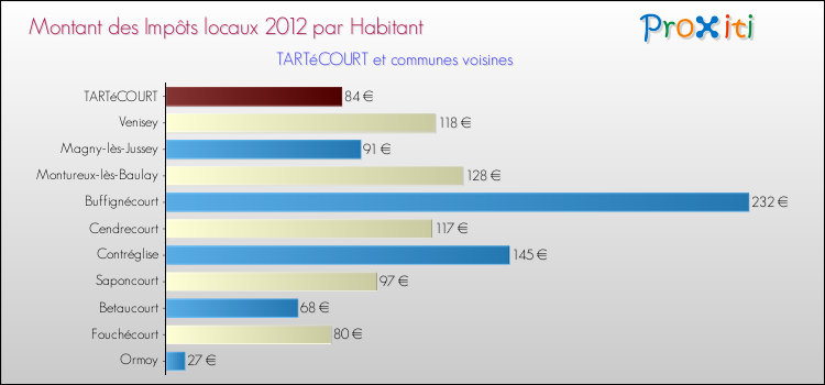Montant des impôts locaux par Habitant pour TARTéCOURT et les communes proches Comparaison des impôts locaux par habitant pour TARTéCOURT et les communes voisines