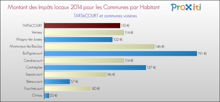 Montant des impôts locaux par Habitant pour TARTéCOURT et les communes proches en 2014 Comparaison des impôts locaux par habitant pour TARTéCOURT et les communes voisines en 2014