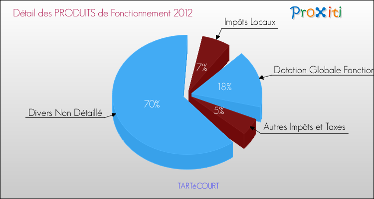 Décomposition du Budget de Fonctionnement 2012 de la commune de TARTéCOURT Budget de Fonctionnement 2012 pour la commune de TARTéCOURT