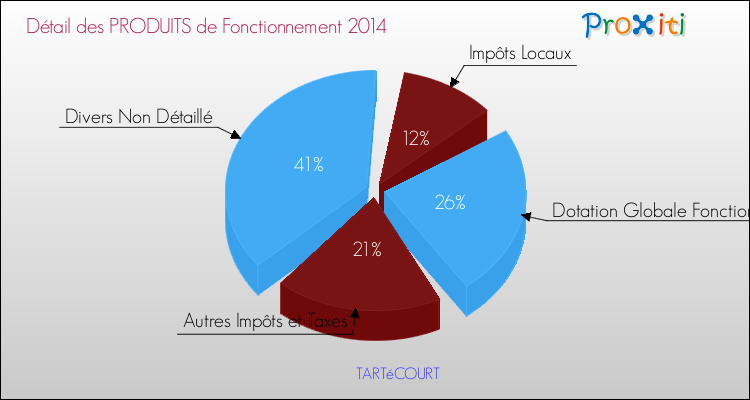 Décomposition du Budget de Fonctionnement 2014 de la commune de TARTéCOURT Budget de Fonctionnement 2014 pour la commune de TARTéCOURT