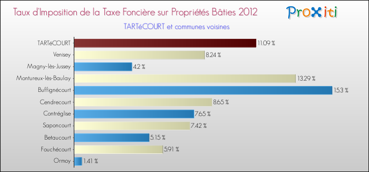Taux d'imposition de la taxe foncière sur le bati 2012 pour TARTéCOURT et les communes proches Comparaison des taux d'imposition de la taxe foncière sur le bati 2012 pour TARTéCOURT et les communes voisines