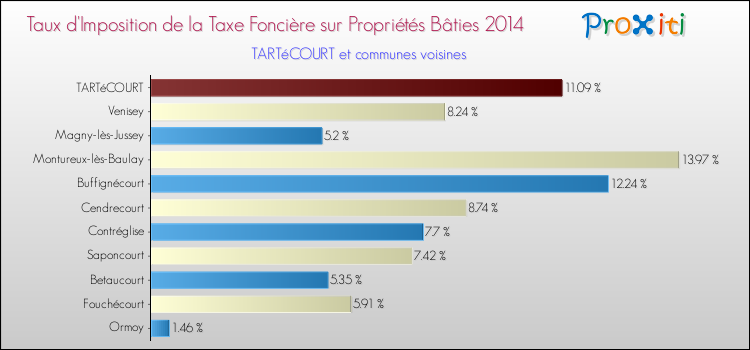 Taux d'imposition de la taxe foncière sur le bati 2014 pour TARTéCOURT et les communes proches Comparaison des taux d'imposition de la taxe foncière sur le bati 2014 pour TARTéCOURT et les communes voisines