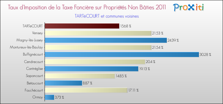 Taux d'imposition de la taxe foncière sur les immeubles et terrains non batis 2011 pour TARTéCOURT et les communes proches Comparaison des taux d'imposition de la taxe foncière sur les immeubles et terrains non batis 2011 pour TARTéCOURT et les communes voisines