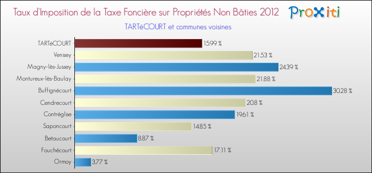 Taux d'imposition de la taxe foncière sur les immeubles et terrains non batis 2012 pour TARTéCOURT et les communes proches Comparaison des taux d'imposition de la taxe foncière sur les immeubles et terrains non batis 2012 pour TARTéCOURT et les communes voisines