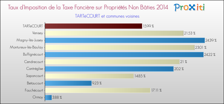 Taux d'imposition de la taxe foncière sur les immeubles et terrains non batis 2014 pour TARTéCOURT et les communes proches Comparaison des taux d'imposition de la taxe foncière sur les immeubles et terrains non batis 2014 pour TARTéCOURT et les communes voisines