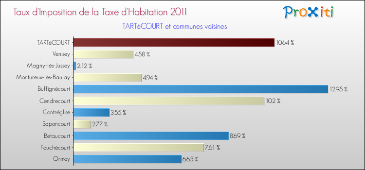 Taux d'imposition de la taxe d'habitation 2011 pour TARTéCOURT et les communes proches Comparaison des taux d'imposition de la taxe d'habitation 2011 pour TARTéCOURT et les communes voisines