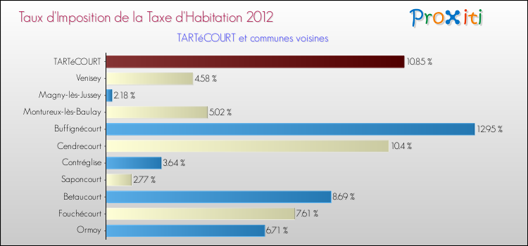 Taux d'imposition de la taxe d'habitation 2012 pour TARTéCOURT et les communes proches Comparaison des taux d'imposition de la taxe d'habitation 2012 pour TARTéCOURT et les communes voisines