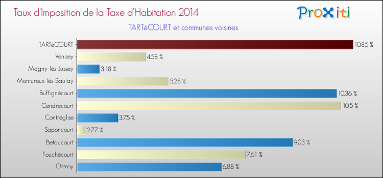 Taux d'imposition de la taxe d'habitation 2014 pour TARTéCOURT et les communes proches Comparaison des taux d'imposition de la taxe d'habitation 2014 pour TARTéCOURT et les communes voisines