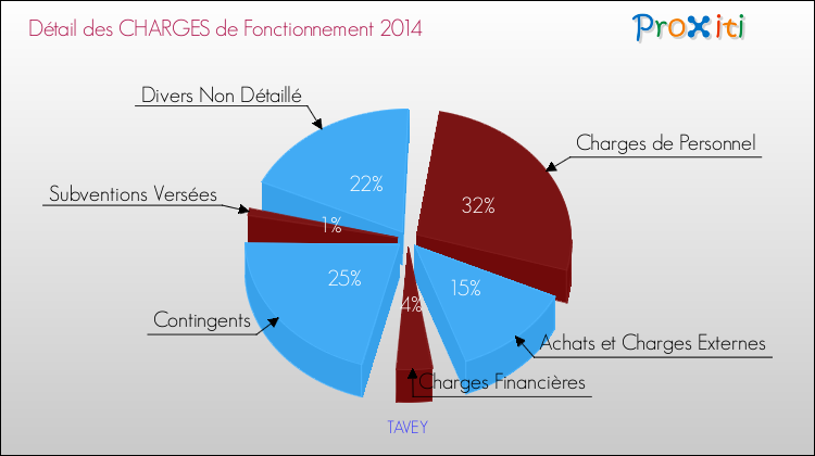 Décomposition des Charges de Fonctionnement 2014 de la commune de TAVEY Charges de Fonctionnement 2014 pour la commune de TAVEY