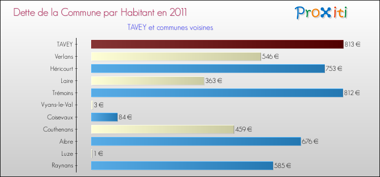 Dette par habitant de la commune en 2011 pour TAVEY et les communes proches Comparaison de la dette par habitant de la commune en 2011 pour TAVEY et les communes voisines