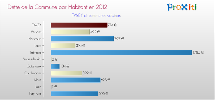 Dette par habitant de la commune en 2012 pour TAVEY et les communes proches Comparaison de la dette par habitant de la commune en 2012 pour TAVEY et les communes voisines