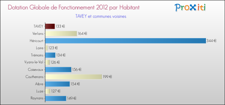 Montant des dotations globales de fonctionnement DGF par Habitant pour TAVEY et les communes proches Comparaison des des dotations globales de fonctionnement DGF par habitant pour TAVEY et les communes voisines
