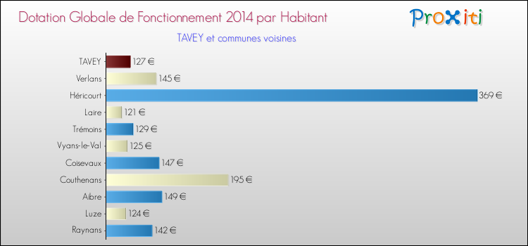 Montant des dotations globales de fonctionnement DGF par Habitant pour TAVEY et les communes proches en 2014. Comparaison des des dotations globales de fonctionnement DGF par habitant pour TAVEY et les communes voisines en 2014.