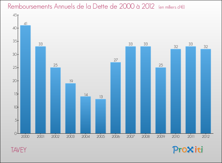 Evolution de l'annuité de la dette pour la commune de TAVEY de 2000 à 2012 Annuités de la dette pour TAVEY de 2000 à 2012