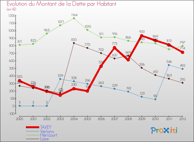 Evolution de la dette par habitant pour la commune de TAVEY et les communes proches de 2000 à 2012 Comparaison de la dette par habitant pour TAVEY et les communes voisines de 2000 à 2012