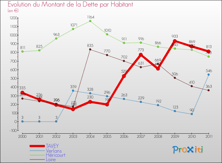 Evolution de la dette par habitant pour la commune de TAVEY et les communes proches Comparaison de la dette par habitant pour TAVEY et les communes voisines