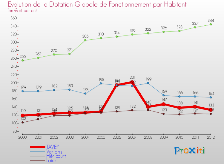 Evolution et montant de la dotation globale de fonctionnement par Habitant pour TAVEY et les communes proches Comparaison des dotations globales de fonctionnement par habitant pour TAVEY et les communes voisines