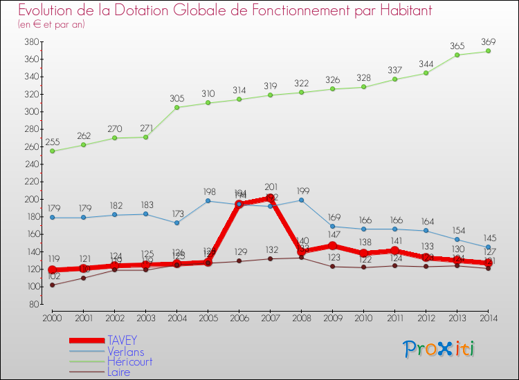 Evolution et montant de la dotation globale de fonctionnement par Habitant pour TAVEY et les communes proches de 2000 à 2014. Comparaison des dotations globales de fonctionnement par habitant pour TAVEY et les communes voisines de 2000 à 2014.