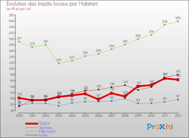 Evolution et montant des impôts locaux par Habitant pour TAVEY et les communes proches Comparaison des impôts locaux par habitant pour TAVEY et les communes voisines