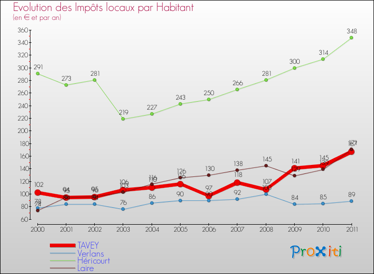 Evolution et montant des impôts locaux par Habitant pour TAVEY et les communes proches Comparaison des impôts locaux par habitant pour TAVEY et les communes voisines