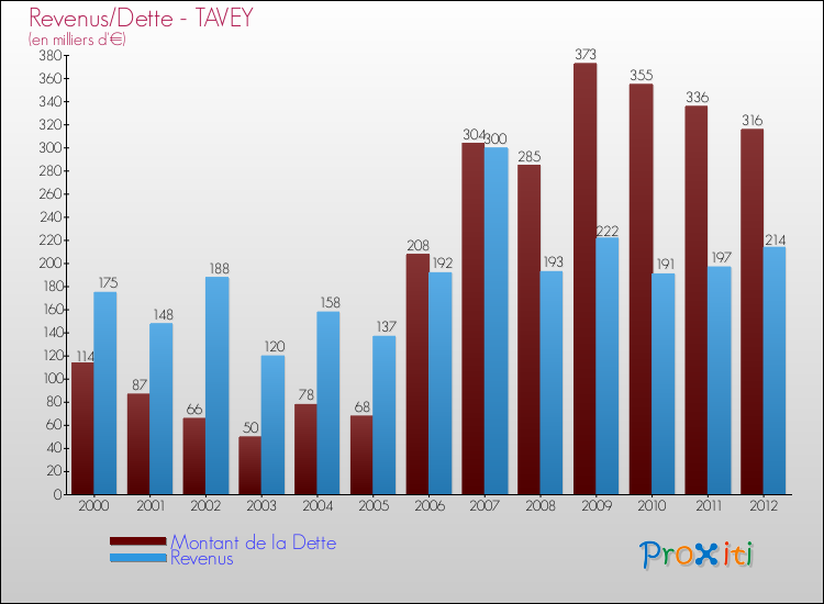 Evolution comparée de la dette et des revenus pour la commune de TAVEY de 2000 à 2012 Comparaison de la dette et des revenus pour TAVEY de 2000 à 2012